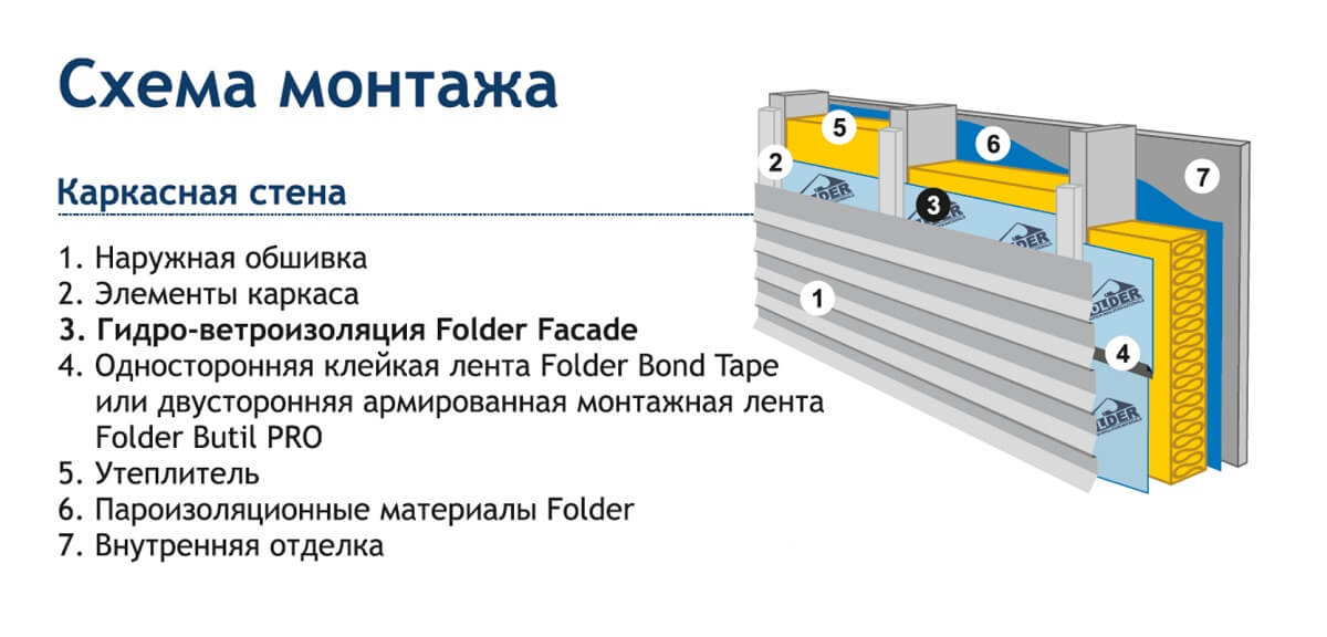 Ветроизоляция для фасада Facade Folder 75м2 цена