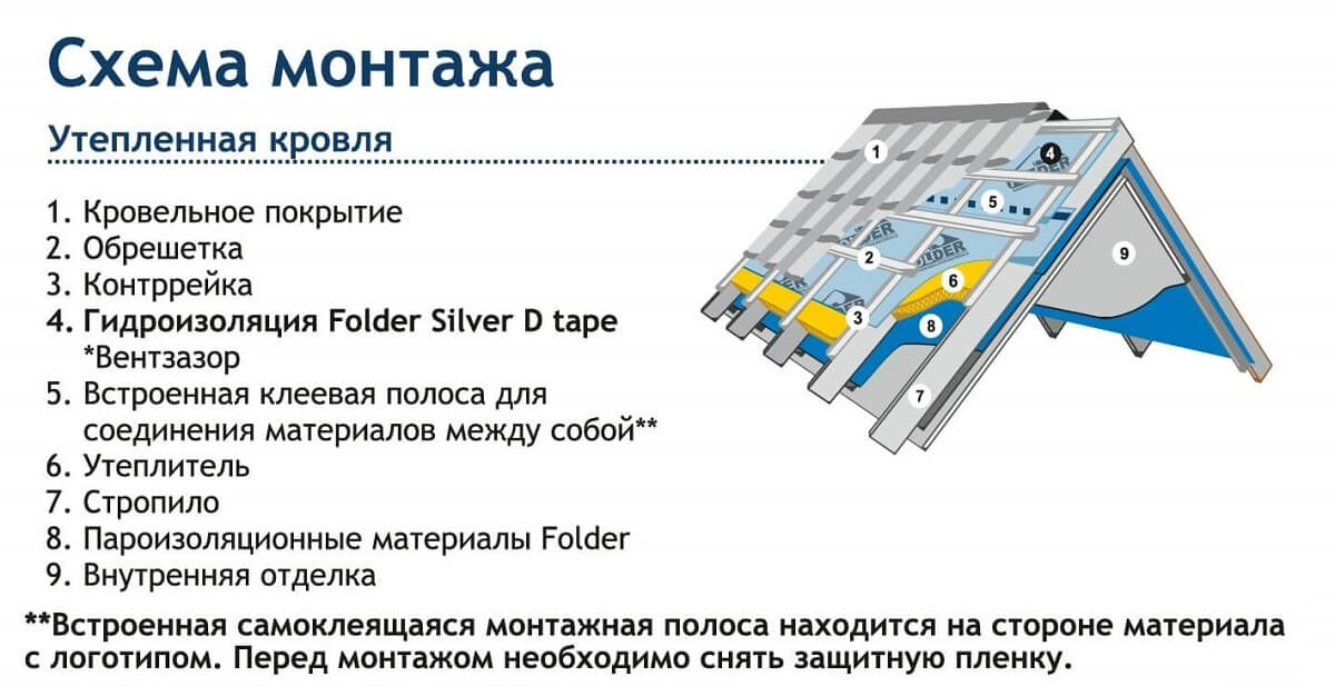 Гидроизоляция Folder Silver D tape 75м2 цена