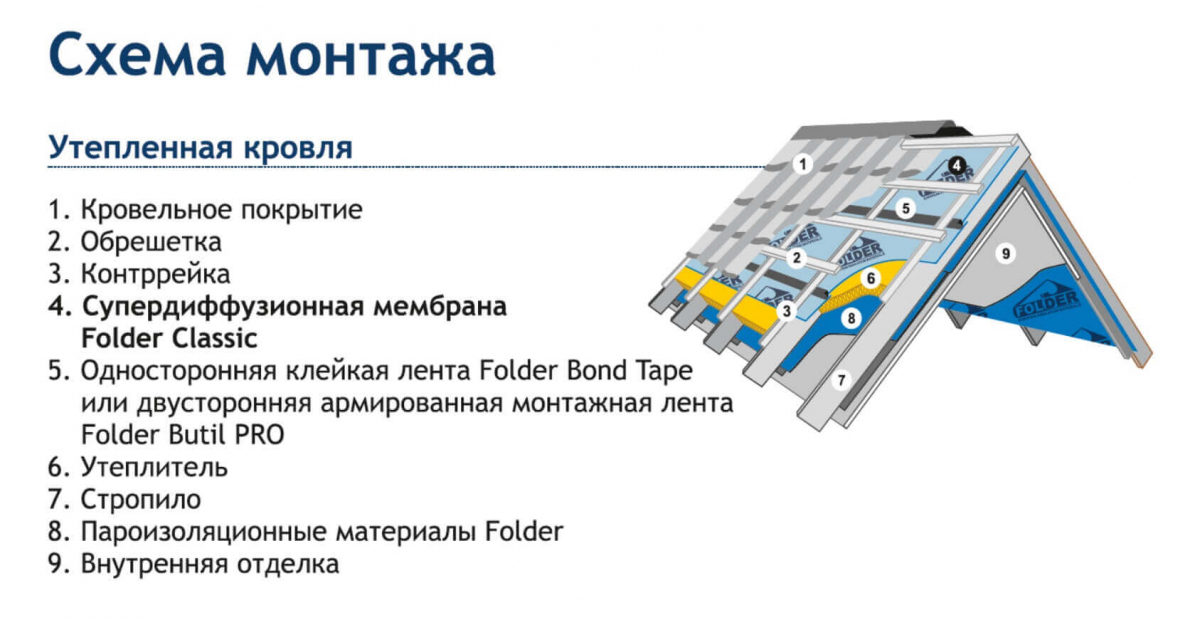 Супердиффузионная мембрана Folder Classic 115 с клеевой полосой 75м2 цена