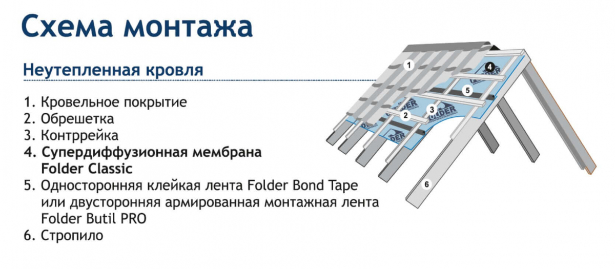 Супердиффузионная мембрана Folder Classic 115 с клеевой полосой 75м2 цена