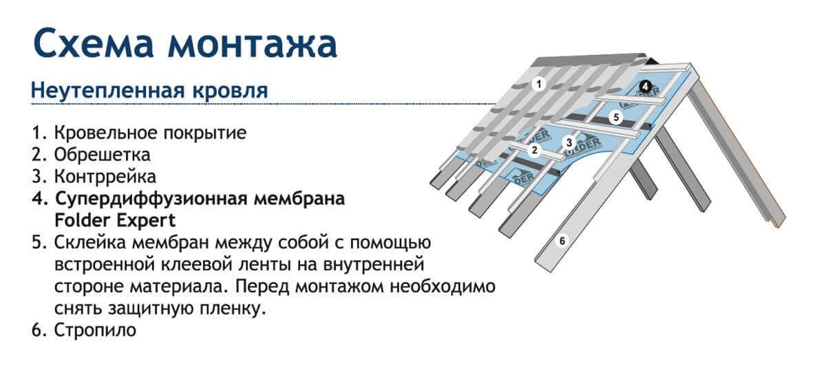 Супердиффузионная мембрана Folder Expert 185 с клеевой полосой 75м2 цена