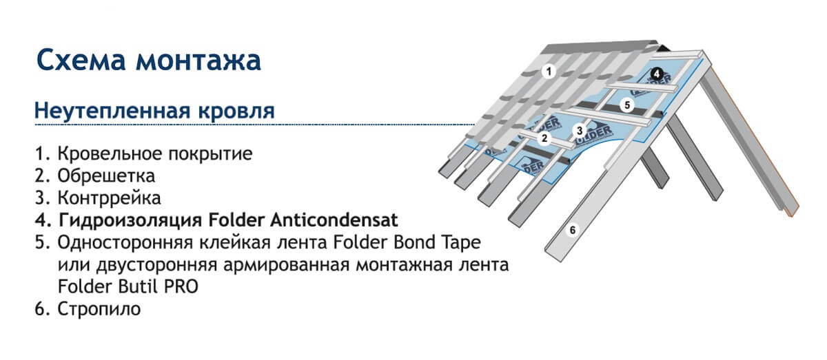 Гидроизоляция Folder Anticondensat 75м2 цена