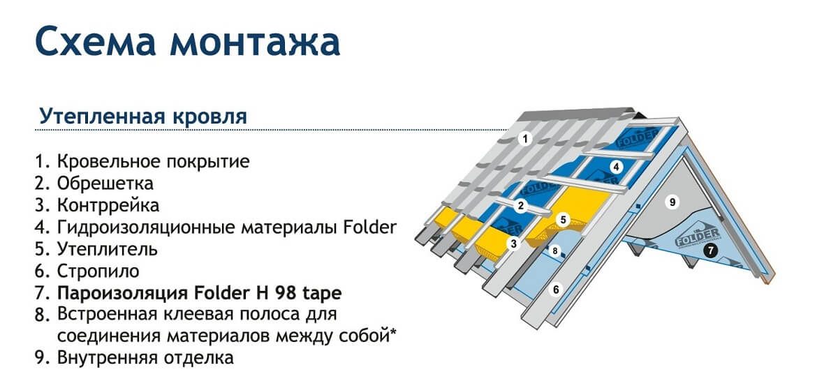 Пароизоляция Folder H 98 tape с клеевой полосой 75 м2 цена
