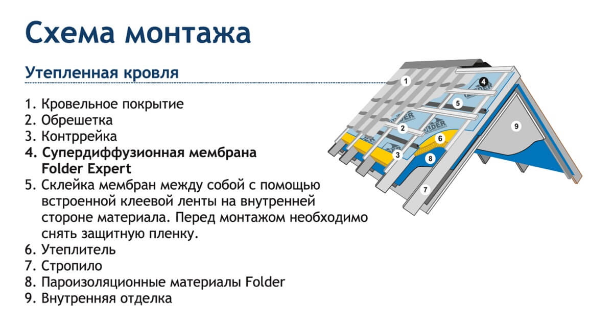 Супердиффузионная мембрана Folder Expert 185 с клеевой полосой 75м2 цена