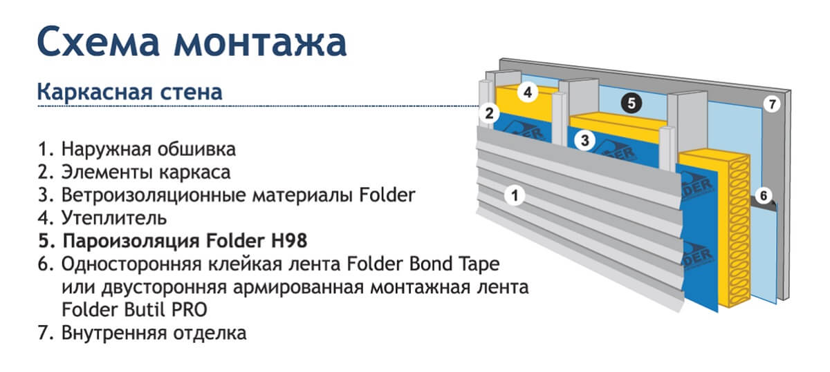 Пароизоляция Folder H 98 75м2 цена
