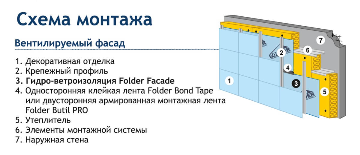 Ветроизоляция для фасада Facade Folder 75м2 цена