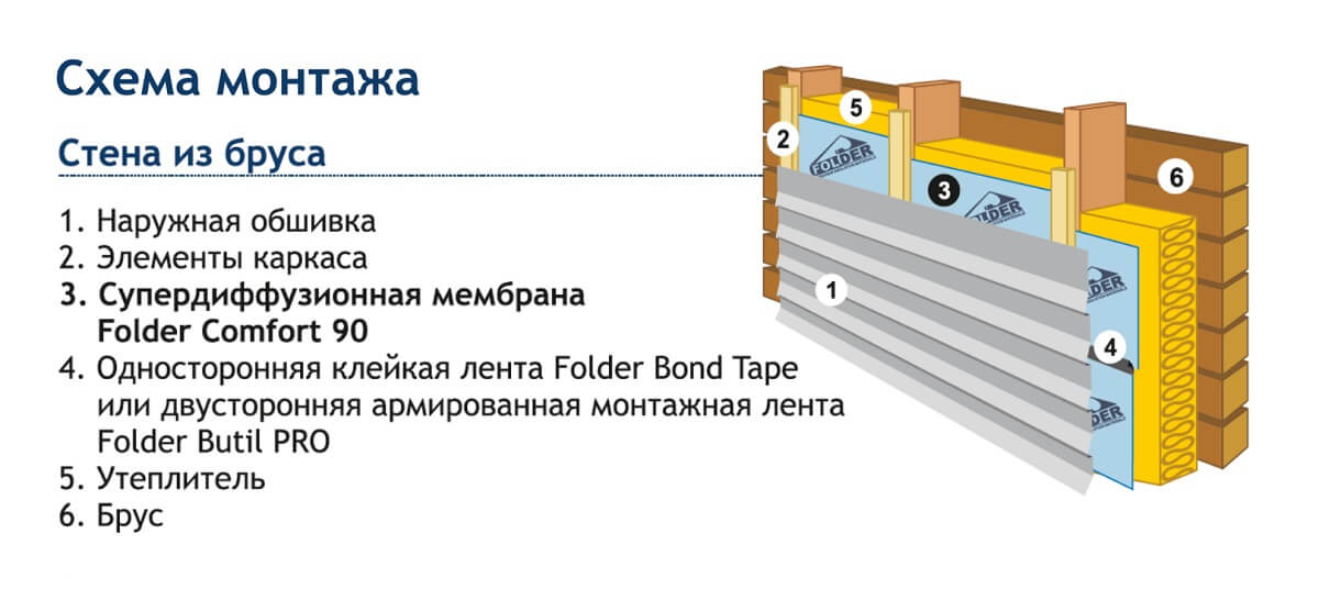 Супердиффузионная мембрана Folder Comfort 75м2 цена