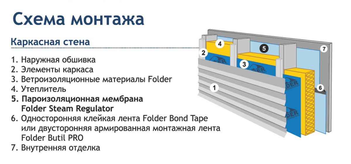 Пароизоляция Folder Steam Regulator 75м2 цена