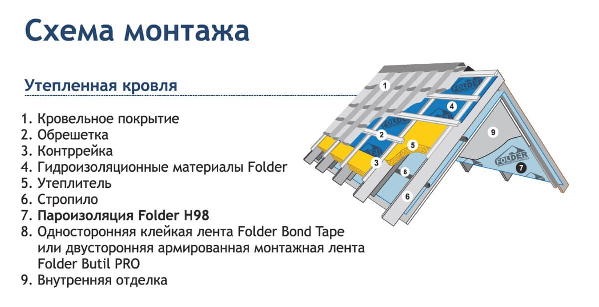 Пароизоляция Folder H 98 75м2 цена