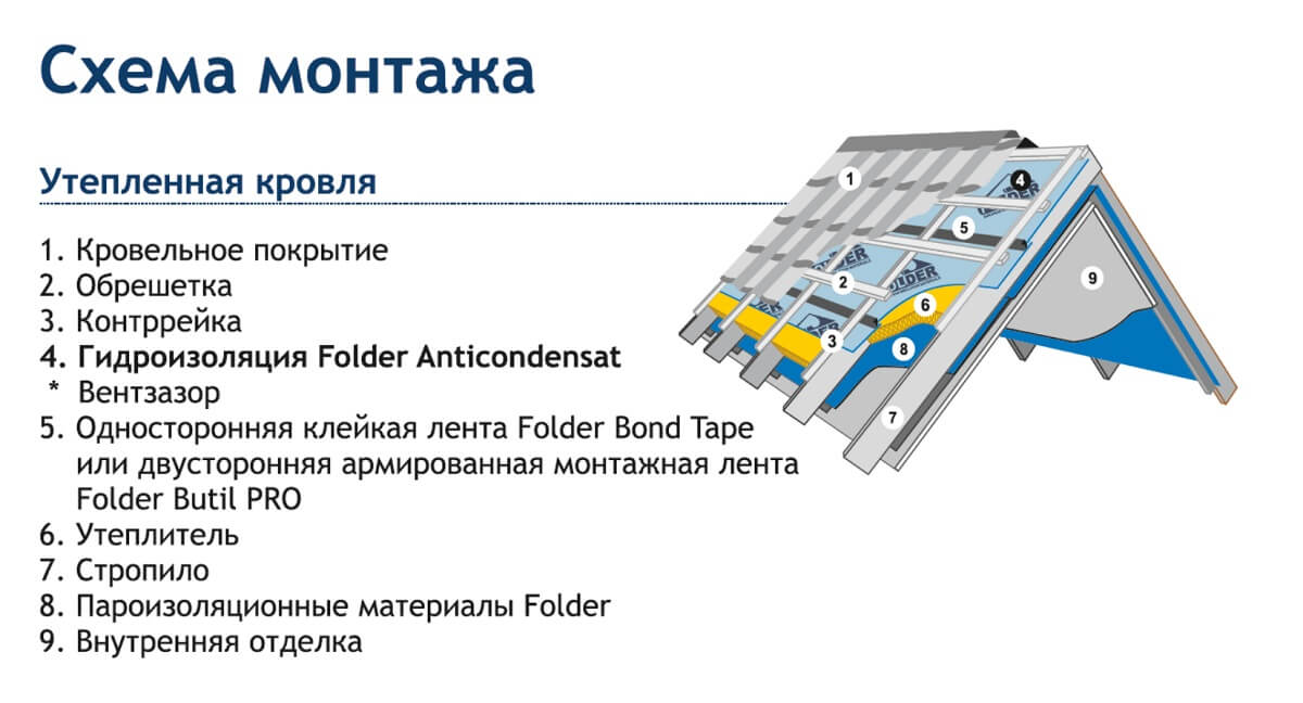 Гидроизоляция Folder Anticondensat 75м2 цена