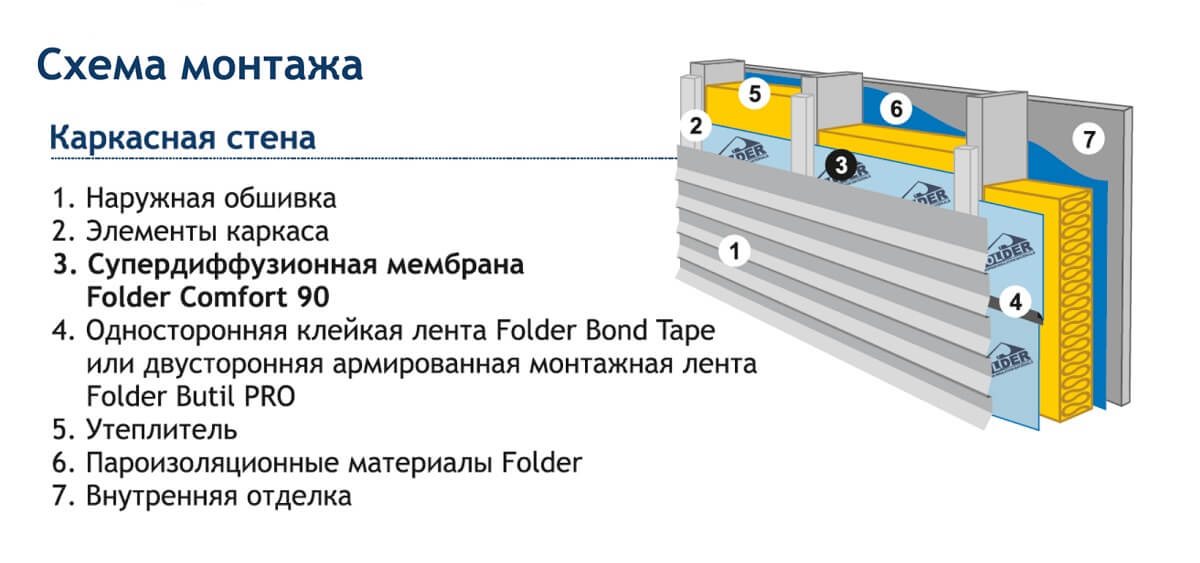 Супердиффузионная мембрана Folder Comfort 75м2 цена
