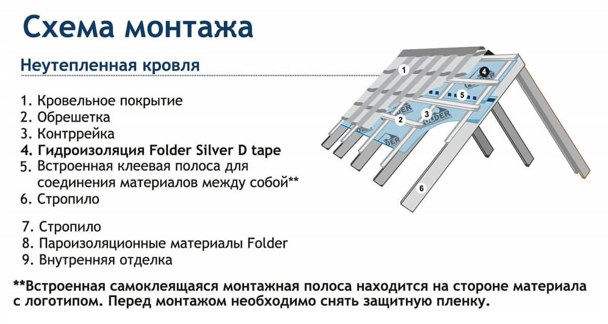 Гидроизоляция Folder Silver D tape 75м2 цена