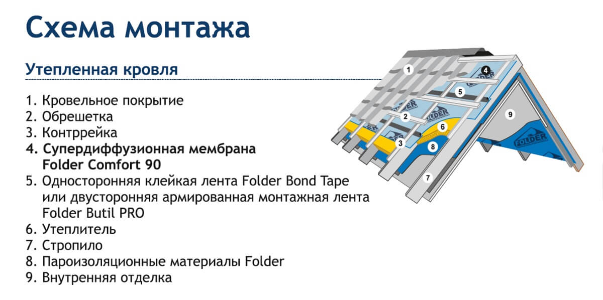 Супердиффузионная мембрана Folder Comfort 75м2 цена