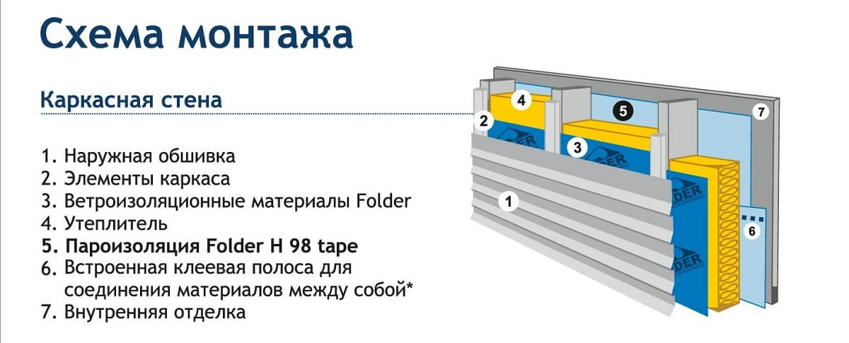 Пароизоляция Folder H 98 tape с клеевой полосой 75 м2 цена