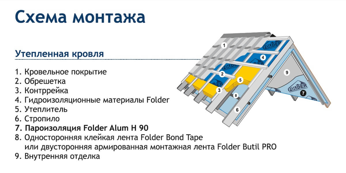Пароизоляция Folder Alum H 90 75 м2 с теплоотражающим эффектом цена
